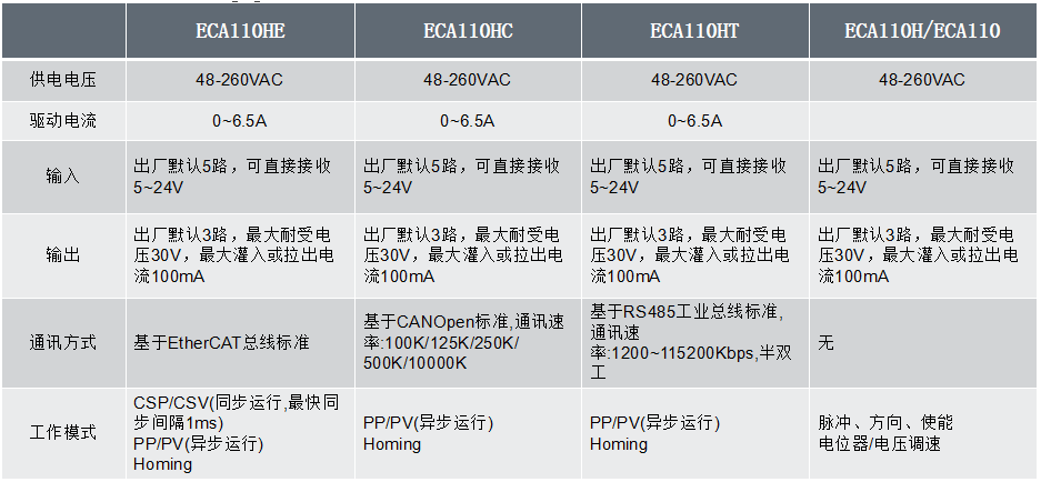 ECA110C特性