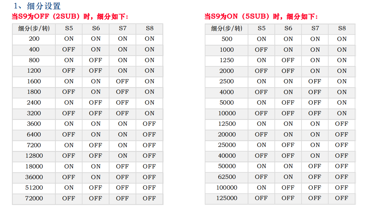 五相步进驱动器-5DM542C